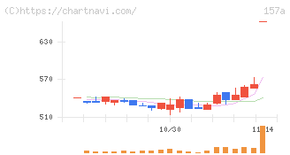 グリーンモンスター(157A)の日足チャート