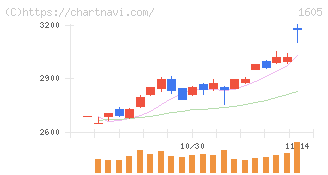 ＩＮＰＥＸ(1605)の日足チャート