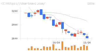 アズパートナーズ(160A)の日足チャート