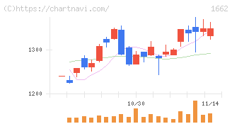 石油資源開発(1662)の日足チャート