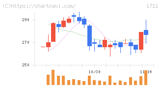 ＳＤＳホールディングス(1711)の日足チャート