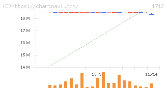 ダイセキ環境ソリューション(1712)の日足チャート