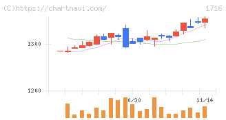 第一カッター興業(1716)の日足チャート