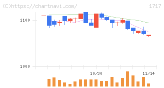 明豊ファシリティワークス(1717)の日足チャート