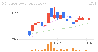 美樹工業(1718)の日足チャート