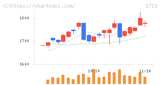 安藤ハザマ(1719)の日足チャート