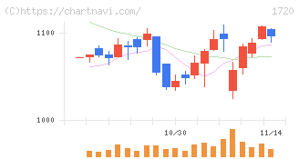 東急建設(1720)の日足チャート