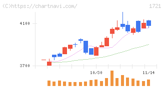 コムシスホールディングス(1721)の日足チャート