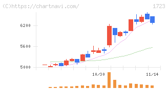 日本電技(1723)の日足チャート