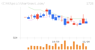 ビーアールホールディングス(1726)の日足チャート
