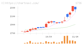 オーテック(1736)の日足チャート