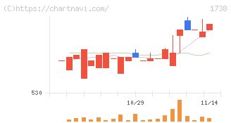 ＮＩＴＴＯＨ(1738)の日足チャート