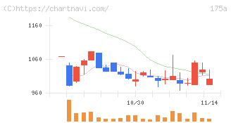 Ｗｉｌｌ　Ｓｍａｒｔ(175A)の日足チャート