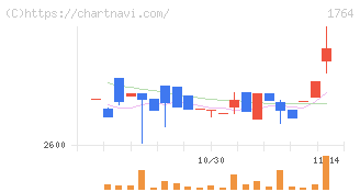 工藤建設(1764)の日足チャート