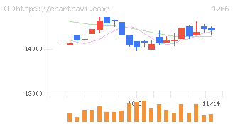 東建コーポレーション(1766)の日足チャート