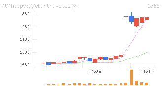 ソネック(1768)の日足チャート