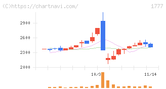 川崎設備工業(1777)の日足チャート