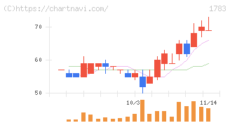 ｆａｎｔａｓｉｓｔａ(1783)の日足チャート