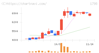 守谷商会(1798)の日足チャート