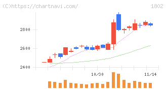 大林組(1802)の日足チャート
