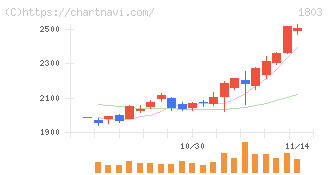 清水建設(1803)の日足チャート