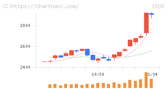 長谷工コーポレーション(1808)の日足チャート