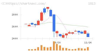 不動テトラ(1813)の日足チャート