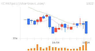 大豊建設(1822)の日足チャート