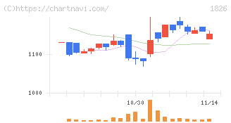 佐田建設(1826)の日足チャート