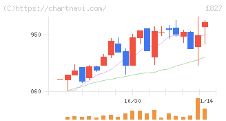 ナカノフドー建設(1827)の日足チャート