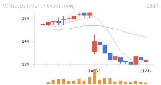 土屋ホールディングス(1840)の日足チャート