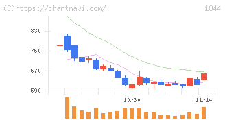 大盛工業(1844)の日足チャート