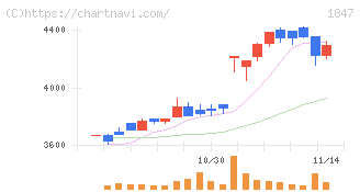 イチケン(1847)の日足チャート