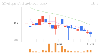 学びエイド(184A)の日足チャート