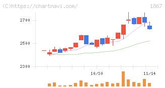 植木組(1867)の日足チャート