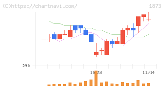 日本ハウスホールディングス(1873)の日足チャート