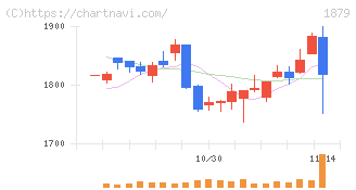 新日本建設(1879)の日足チャート