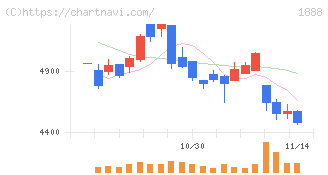 若築建設(1888)の日足チャート