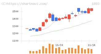 五洋建設(1893)の日足チャート