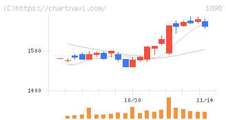 世紀東急工業(1898)の日足チャート