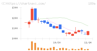 Ｄ＆Ｍカンパニー(189A)の日足チャート
