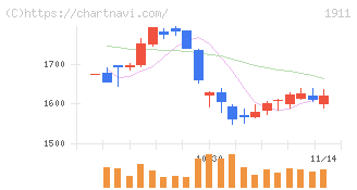 住友林業(1911)の日足チャート