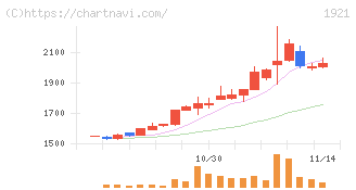巴コーポレーション(1921)の日足チャート