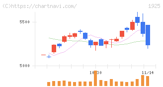 大和ハウス工業(1925)の日足チャート