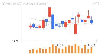 ライト工業(1926)の日足チャート