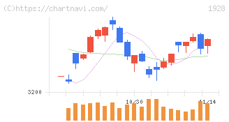積水ハウス(1928)の日足チャート