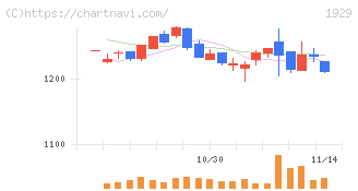 日特建設(1929)の日足チャート