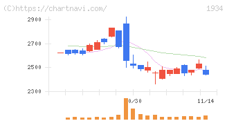 ユアテック(1934)の日足チャート