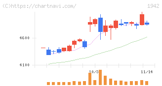 関電工(1942)の日足チャート