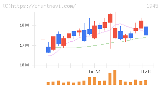 東京エネシス(1945)の日足チャート
